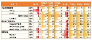 金鹰基金：7月经济数据全面回落行业配置适当回归风格均衡低于市场预期