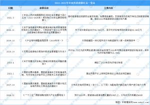 2021年中国光伏行业新政策汇总一览图能源综合利用和环境保护工作