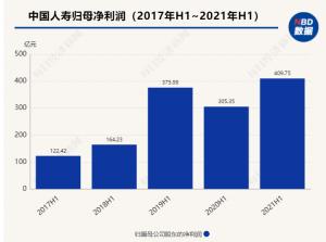 中国人寿发布2021年半年度报告同比下降19.0%