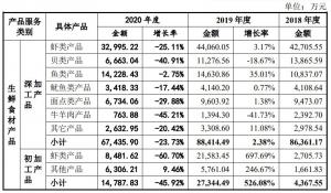 2020年业绩大幅下滑一级加工业务线受损严重