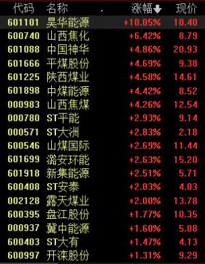 煤炭板块上升势头强劲动力煤淡季或将不淡？煤炭板块波动上涨