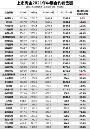 地产裁员盛行高砍50%？中报数据告诉你：没严重实体经济获得了更多支持