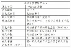 根据上述雪球产品的盈亏情况介绍可归纳如下