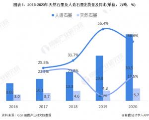 人造石墨为主流天然石墨份额下降软碳和硬碳等