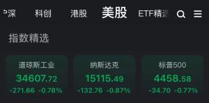 美国东部时间周五美股三大指数高开低走道指和标准普尔500指数录得五连败