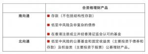 对北向通投资者言公募基金成为跨境理财通重要的投资品种之一