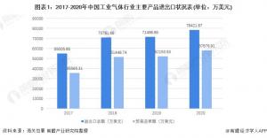 伴随着国内工业的发展中国工业气体行业的贸易逆差呈现上升趋势