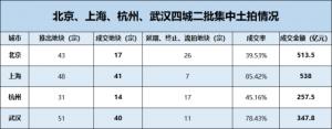 四个城市参与拍卖的地块中只有武汉出现在土拍过程中