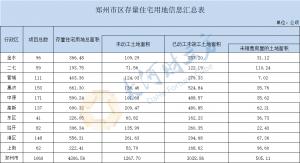 郑州市自然资源和规划局发布《2021年第三季度郑州市存量住宅用地信息》