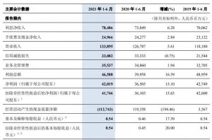 交通银行上半年营收增5.6%支付员工薪酬福利总额增11%