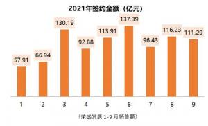 荣盛发展前三季度营收459亿元经营性现金流同比大增