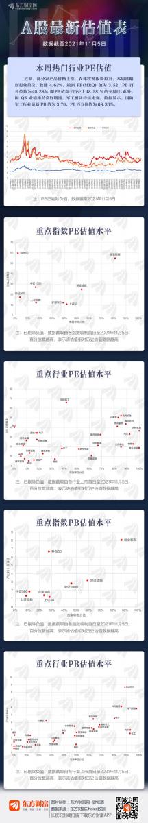 A股最新估值表截至2021年11月5日