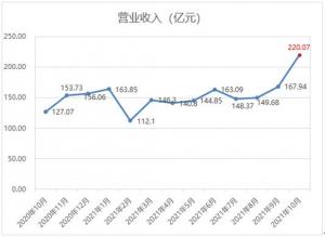 220亿元！顺丰10月营收首破200亿大关嘉里物流入列