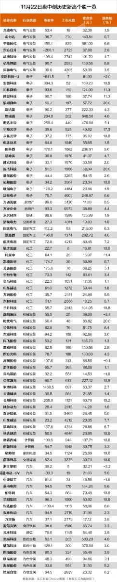 创业板指大涨2.54%站上3500点扬杰科技、宁德时代等83股创历史新高