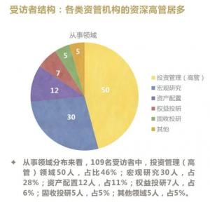 2022年哪些板块要起飞？百余位资管大佬给出答案