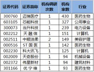 迈瑞医疗等45股获20家以上机构调研