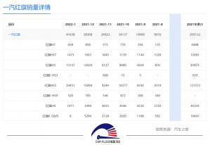 E-QM51月仅售6辆？一汽红旗能否完成45万销量目标