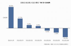 逸仙电商2021年营收58.4亿元净亏损同比收窄42.5%