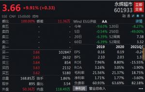 年报预亏近40亿的永辉超市股价居然涨停了发生了什么？