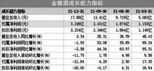 产品架构落后金徽酒增收不增利