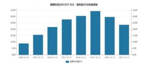 原材料价格上涨拖累业绩福蓉科技2021年净利润同比减少7.70%