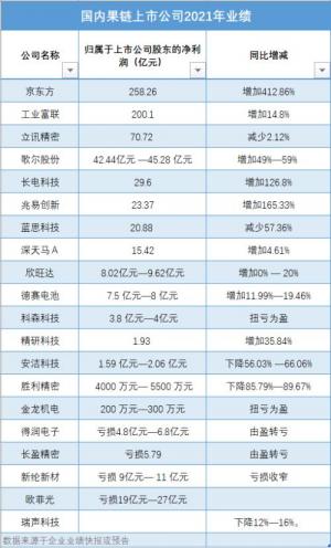 iPhone13大卖，苹果产业链旱涝不均：京东方狂赚250亿，7家公司业