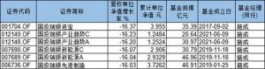 3月份国投瑞银4只混基跌16%均由一名基金经理管理