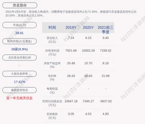 胜蓝股份：330万张“胜蓝转债”于4月22日起挂牌交易