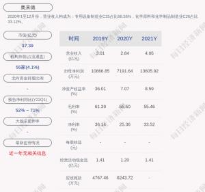 奥来德：2021年度净利润约1.36亿元同比增加89.19%