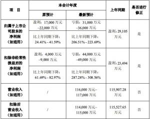 光线传媒修正2021年度业绩预期：从预计盈利1.7亿修正为亏损3.1亿