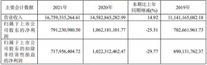 大参林上市5年首现净利下滑2021年关店近百家