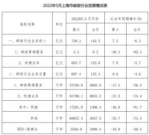 上海邮政管理局：5月快递企业业务量同比下降74.4%