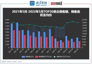 TOP30上市房企5月销售额同比下降过半销售面积环比回升