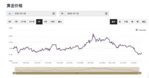 黄金基金大跌10%！可以抄底了？