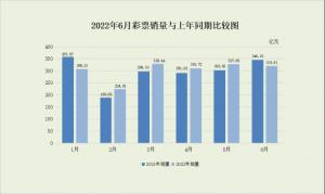 财政部：6月份全国共销售彩票319.81亿元同比下降7.6%