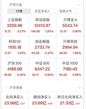 创业板指低开高走A股8月开门红新能源涨疯了