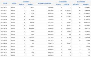 德邦股份半年报：净利润9421万元京东物流入主后创始人崔维星已离场