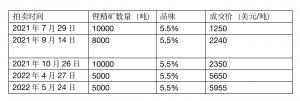 澳洲Pilbara锂精矿拍卖价创新高折合碳酸锂成本价超41万元/吨