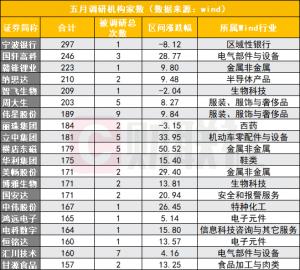 5月份机构调研热点转向宁波银行、国轩高科、赣锋锂业等五公司获超200次调