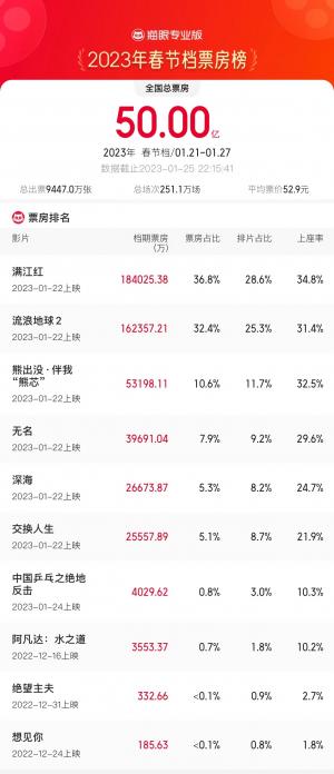 连续4天单日超10亿春节档票房突破50亿元