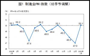 1月数据“开门红”中国经济复苏节奏有望加快