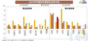 八张图看懂2023经济如何复苏？