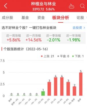 种植业与林业板块涨5.86%神农科技涨14.78%居首