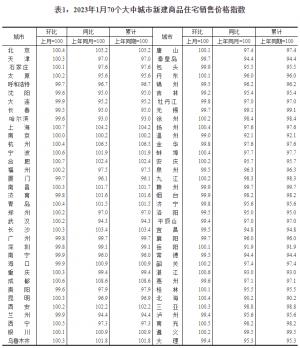 统计局：1月份一线城市商品住宅销售价格环比转涨　二三线城市环比降势趋缓