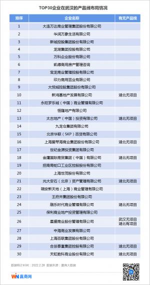 TOP30商业企业产品线竞争中部？21家企业已扎根武汉