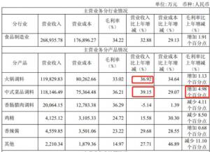 天味食品亮眼年报背后，发展前景未明