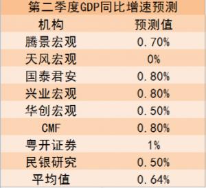 中国二季度GDP增速预计在0%-1%之间全年季度增速或呈现前低后高走势