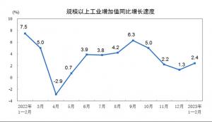 国家统计局：前2月规模以上工业增加值同比实际增长2.4%