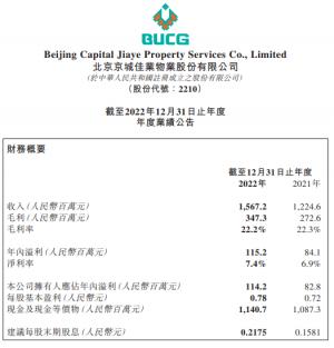 京城佳业2022年净利1.15亿元同比增长37%中标38个服务项目