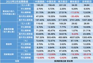 国内航司2月国际运力“狂飙”春秋、吉祥旅客周转量增超10倍